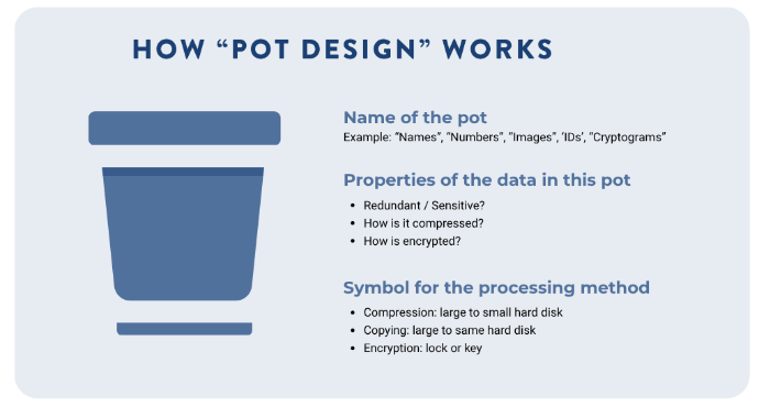Thumbnail image of FLAM’s Pot Design: Data is split into columns, grouped into pots, and individually compressed and encrypted.