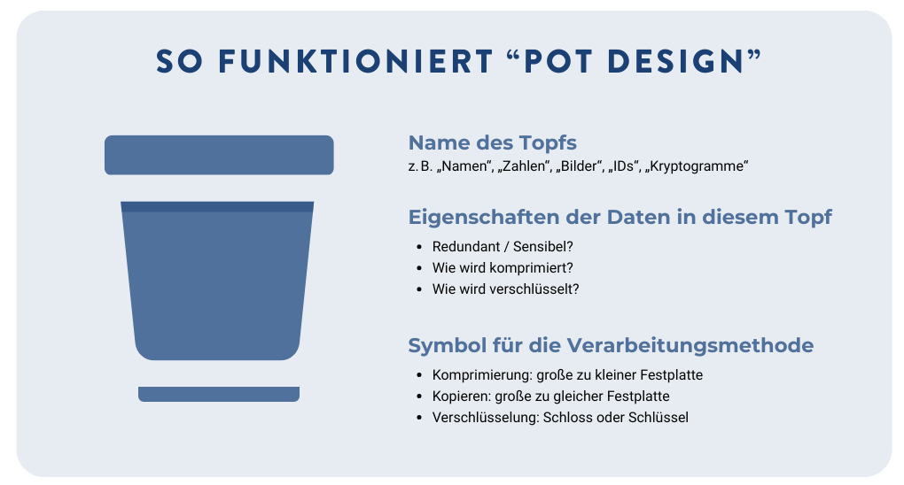 Thumbnail Bild des FLAM Pot Designs: Daten werden in Spalten zerlegt, in Töpfe sortiert und je nach Inhalt getrennt komprimiert und verschlüsselt.