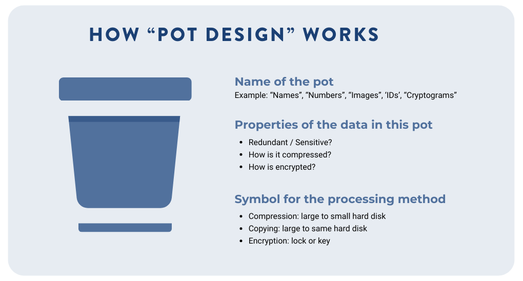 Visual overview of FLAM’s Pot Design: Data is split into columns, grouped into pots, and individually compressed and encrypted.
