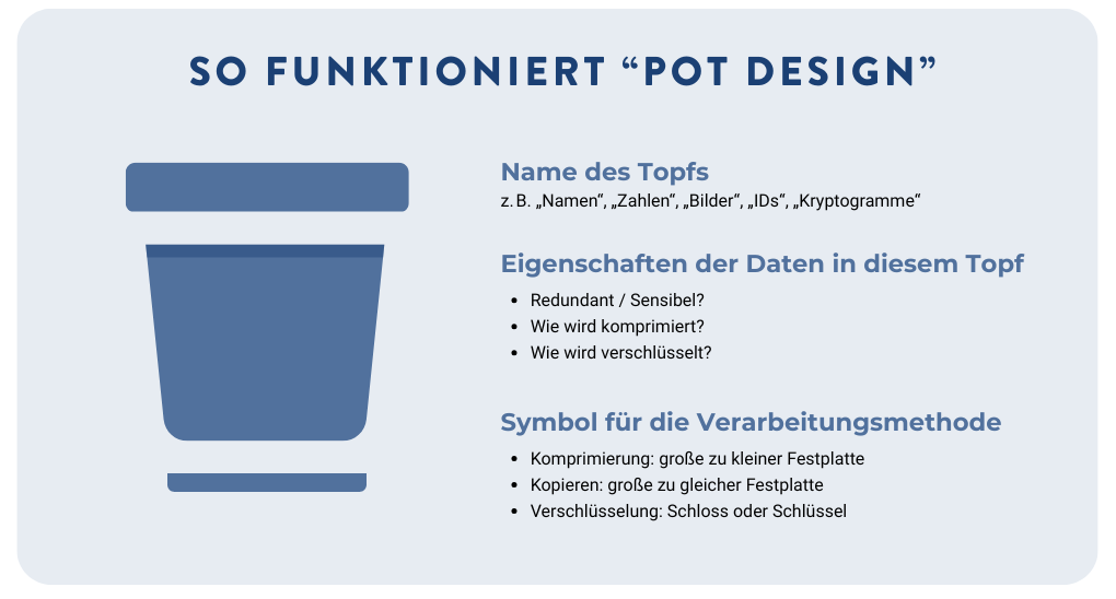 Übersicht des FLAM Pot Designs: Daten werden in Spalten zerlegt, in Töpfe sortiert und je nach Inhalt getrennt komprimiert und verschlüsselt.