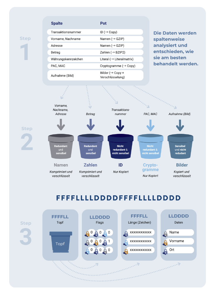 Infografik zeigt, wie FLAM-Daten spaltenweise analysiert und in Töpfe sortiert werden, um sie gezielt zu komprimieren, verschlüsseln oder kopieren.