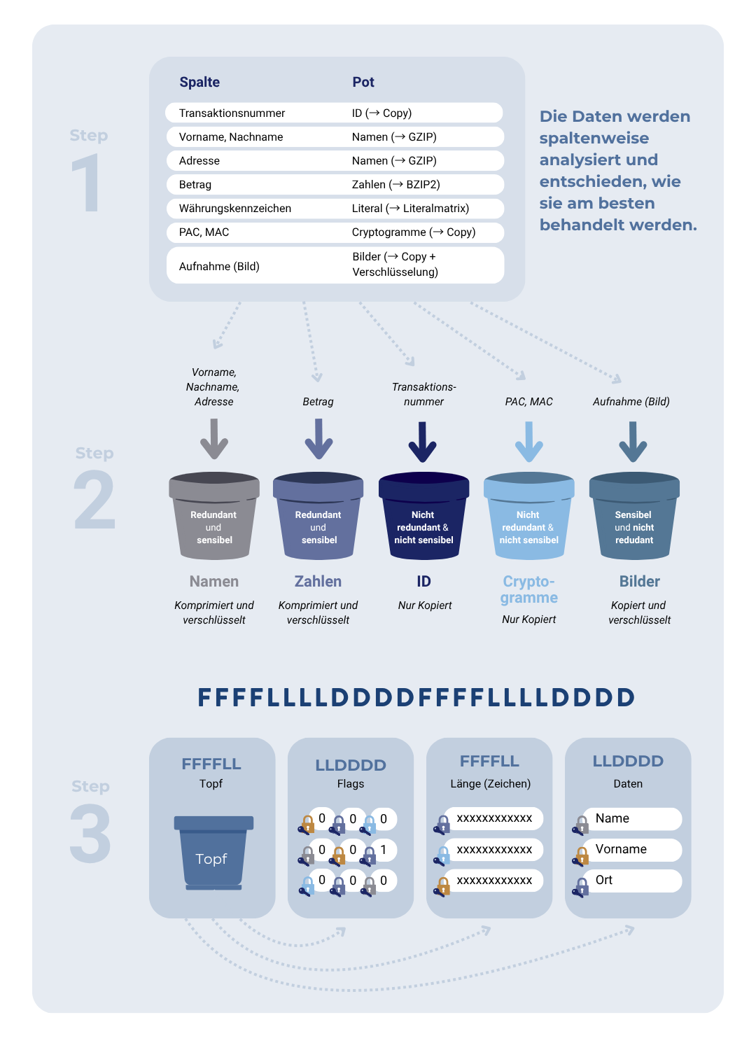 Infografik zeigt, wie FLAM-Daten spaltenweise analysiert und in Töpfe sortiert werden, um sie gezielt zu komprimieren, verschlüsseln oder kopieren.
