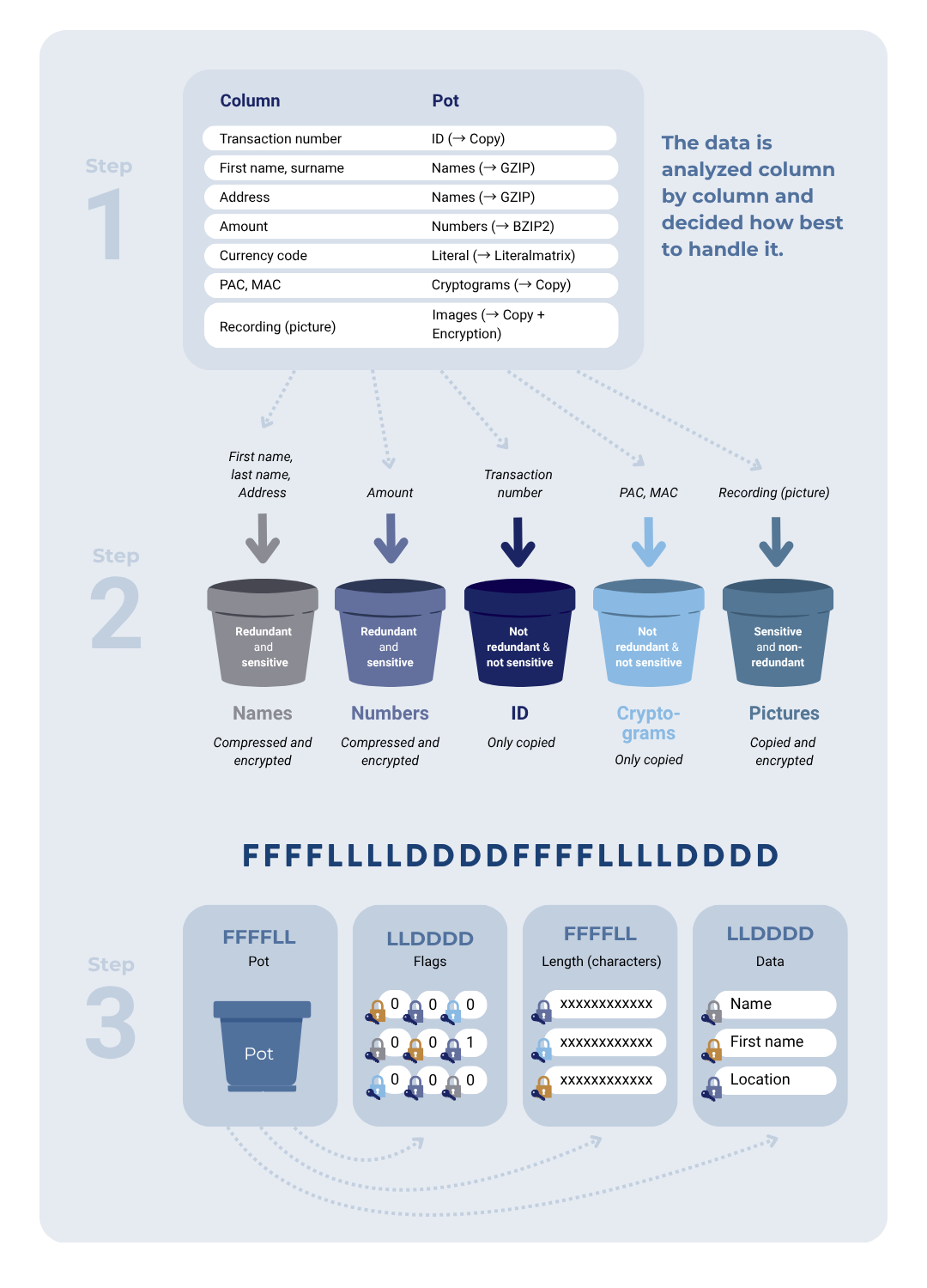 Infographic showing how FLAM analyzes data column by column and groups it into pots for optimized compression, encryption, or copying.