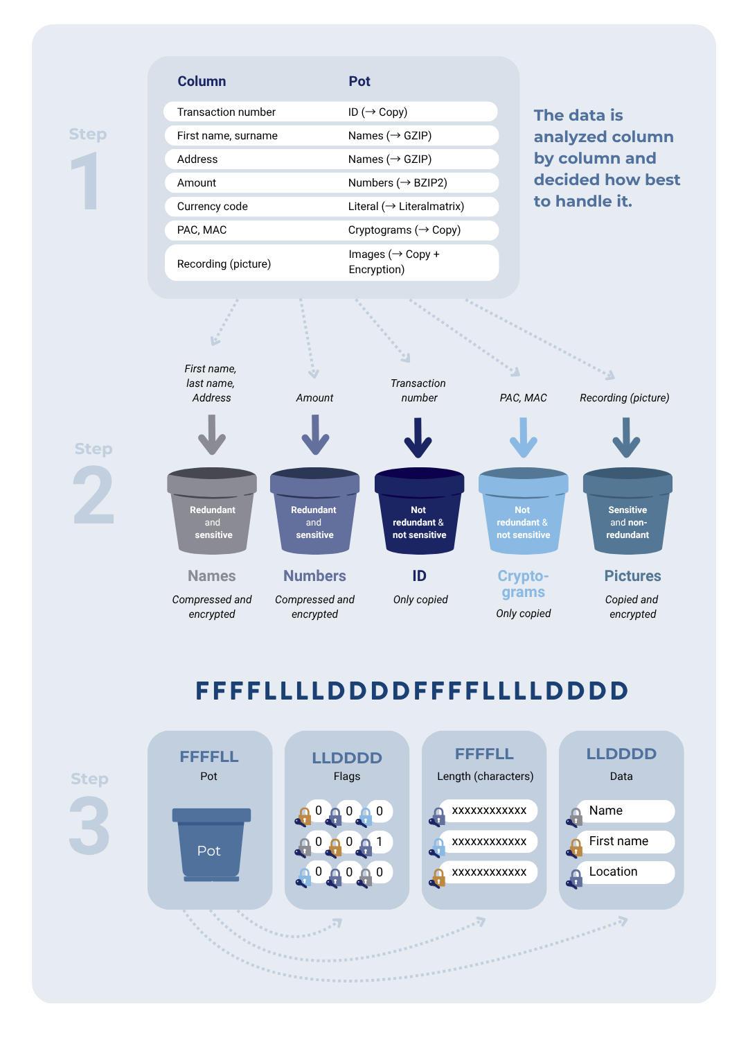 Infographic showing how FLAM analyzes data column by column and groups it into pots for optimized compression, encryption, or copying.