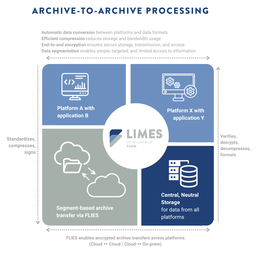 Diagram showing archive-to-archive processing with FLAM: secure data conversion across platforms, segment-based archive transfer via FLIES, and central data storage.