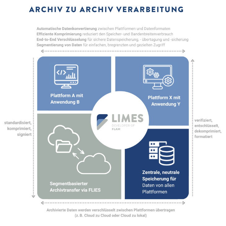 Diagramm zur Archiv-zu-Archiv-Verarbeitung mit FLAM: zeigt sichere Datenkonvertierung zwischen Plattformen, segmentbasierten Archivtransfer via FLIES und zentrale Datenspeicherung.