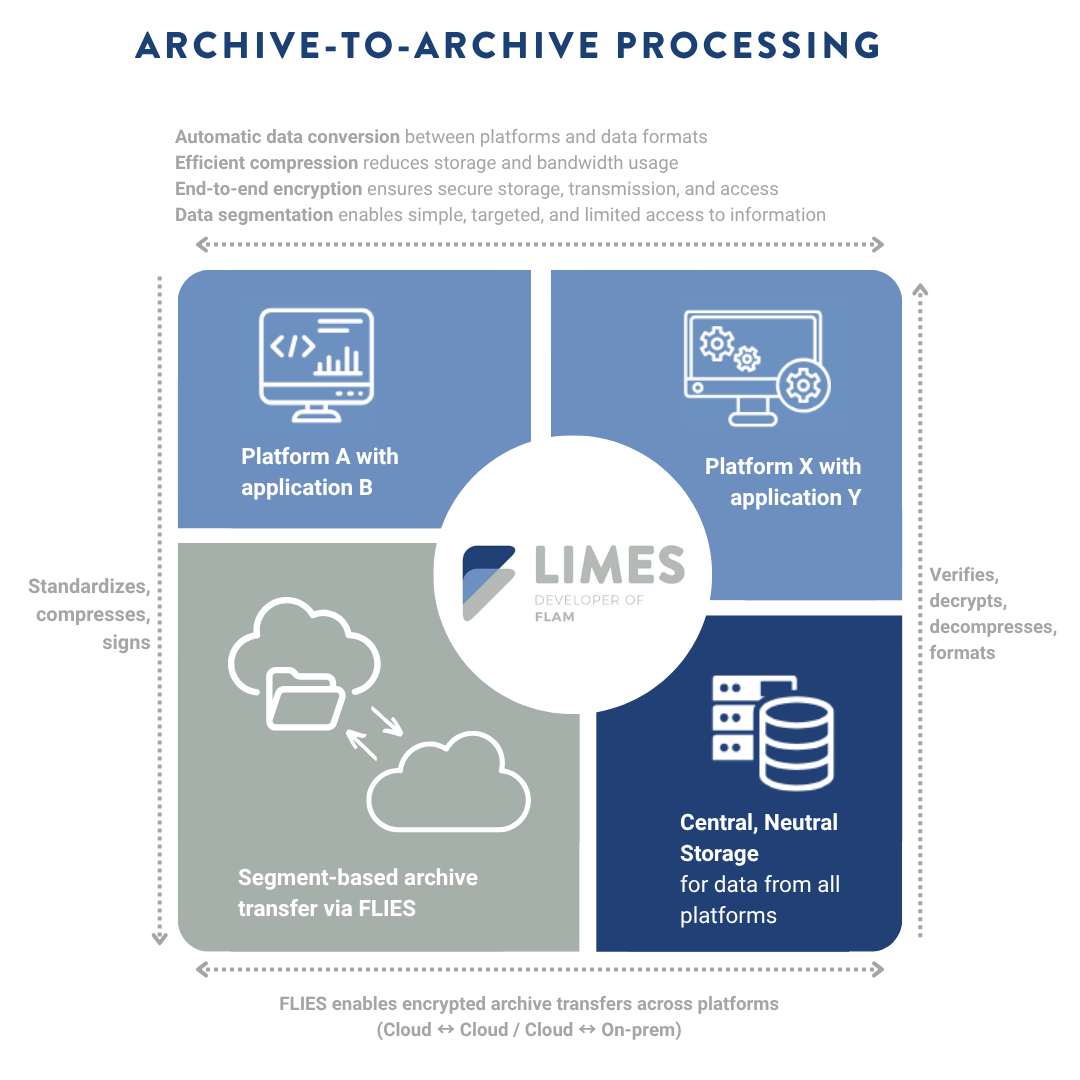 Diagram showing archive-to-archive processing with FLAM: secure data conversion across platforms, segment-based archive transfer via FLIES, and central data storage.