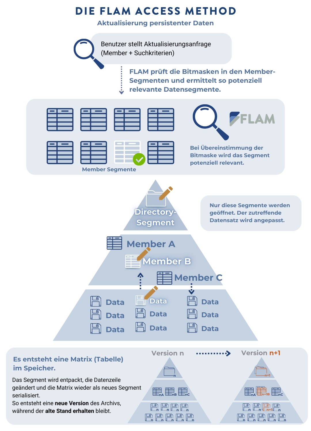 Diagramm, das zeigt, wie FLAM verschlüsselte Archivdaten aktualisiert. Directory-, Member- und Datensegmente werden einzeln durchsucht und geändert. Nur die betroffenen Segmente werden neu geschrieben, wodurch eine neue Archivversion entsteht, während alle vorherigen Zustände revisionssicher erhalten bleiben.