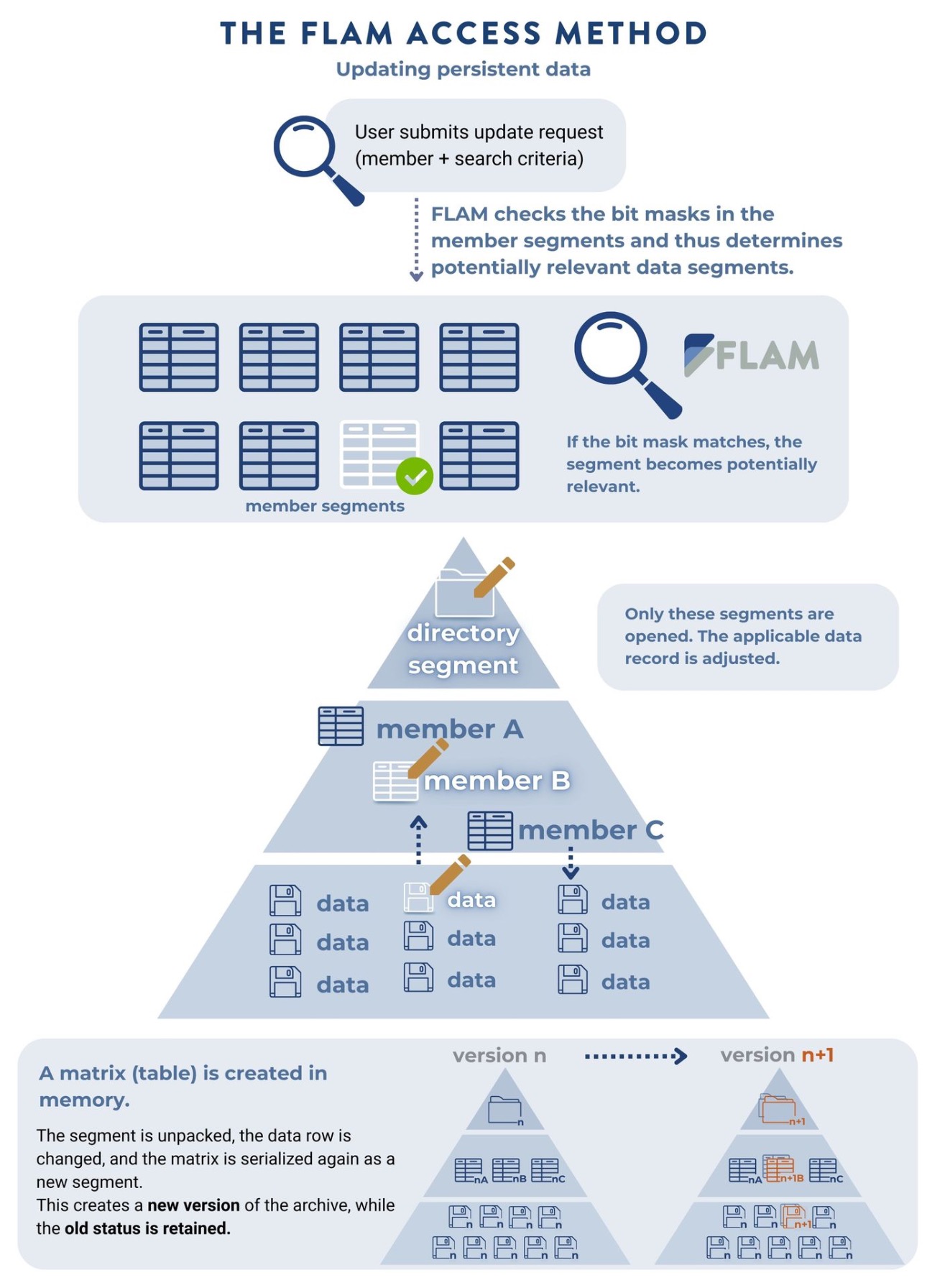Diagram showing how FLAM updates encrypted archive data. The directory, member index, and data segments are searched and updated individually. Only the affected segments are rewritten, creating a new archive version while preserving all previous states for full auditability and rollback.
