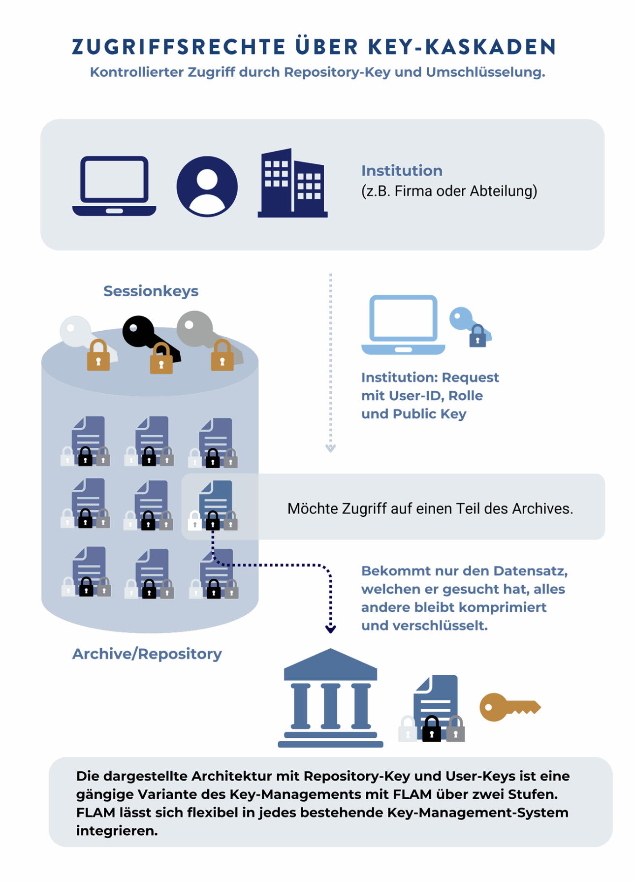 Grafik zeigt, wie ein Benutzer Zugriff auf verschlüsselte Archivdaten anfragt. Nur der gesuchte verschlüsselte Datensatz wird bereitgestellt, der Rest bleibt geschützt.
