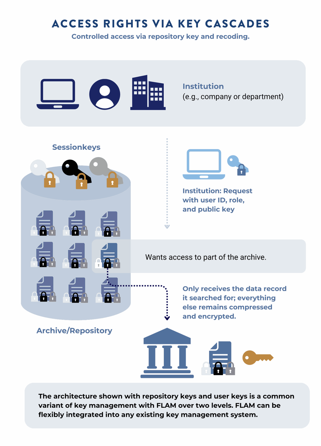 Illustration showing a user requesting access to encrypted archive data. Only the requested, encrypted data segment is returned; everything else remains compressed and encrypted.