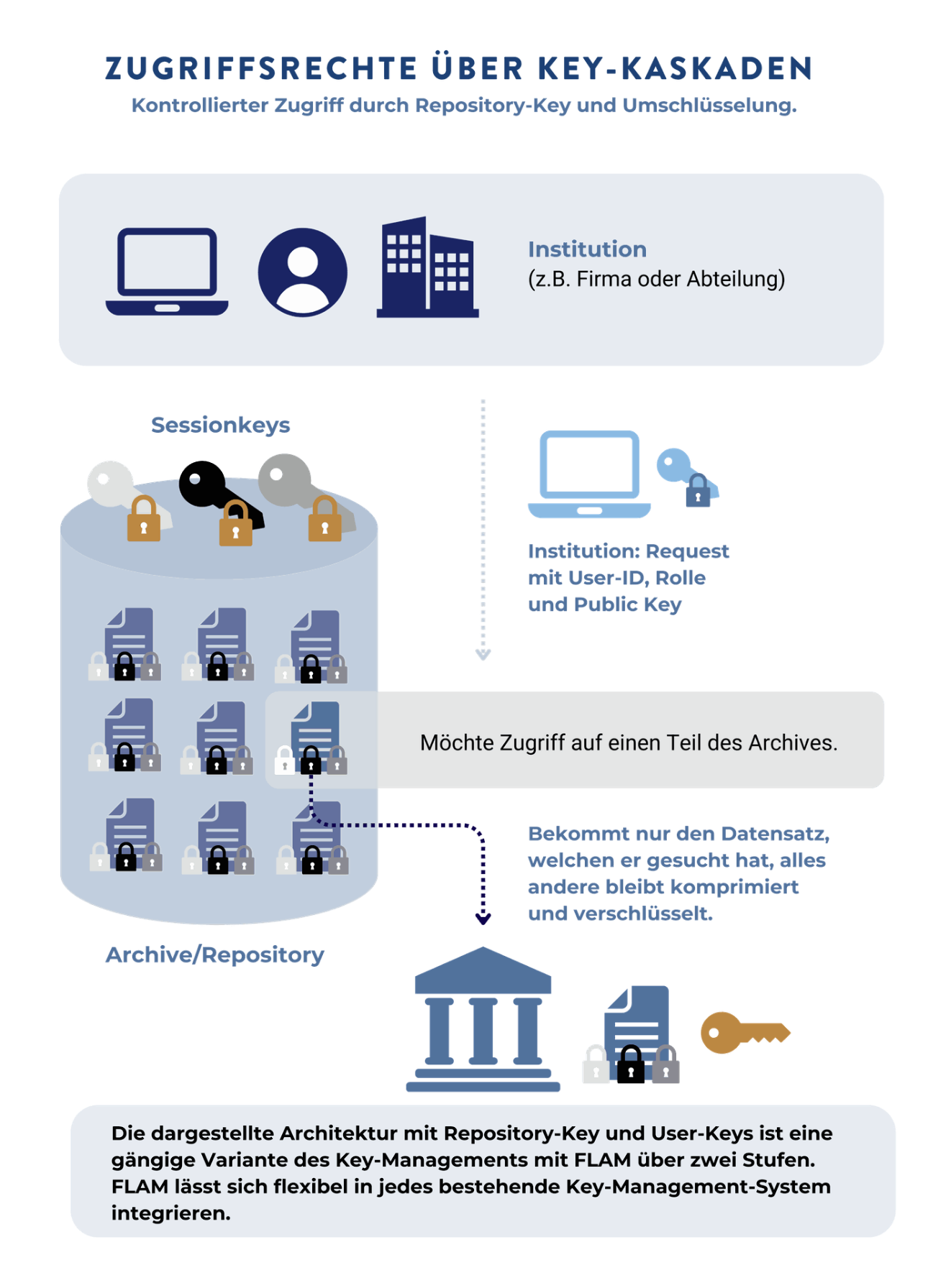 Grafik zeigt, wie ein Benutzer Zugriff auf verschlüsselte Archivdaten anfragt. Nur der gesuchte verschlüsselte Datensatz wird bereitgestellt, der Rest bleibt geschützt.