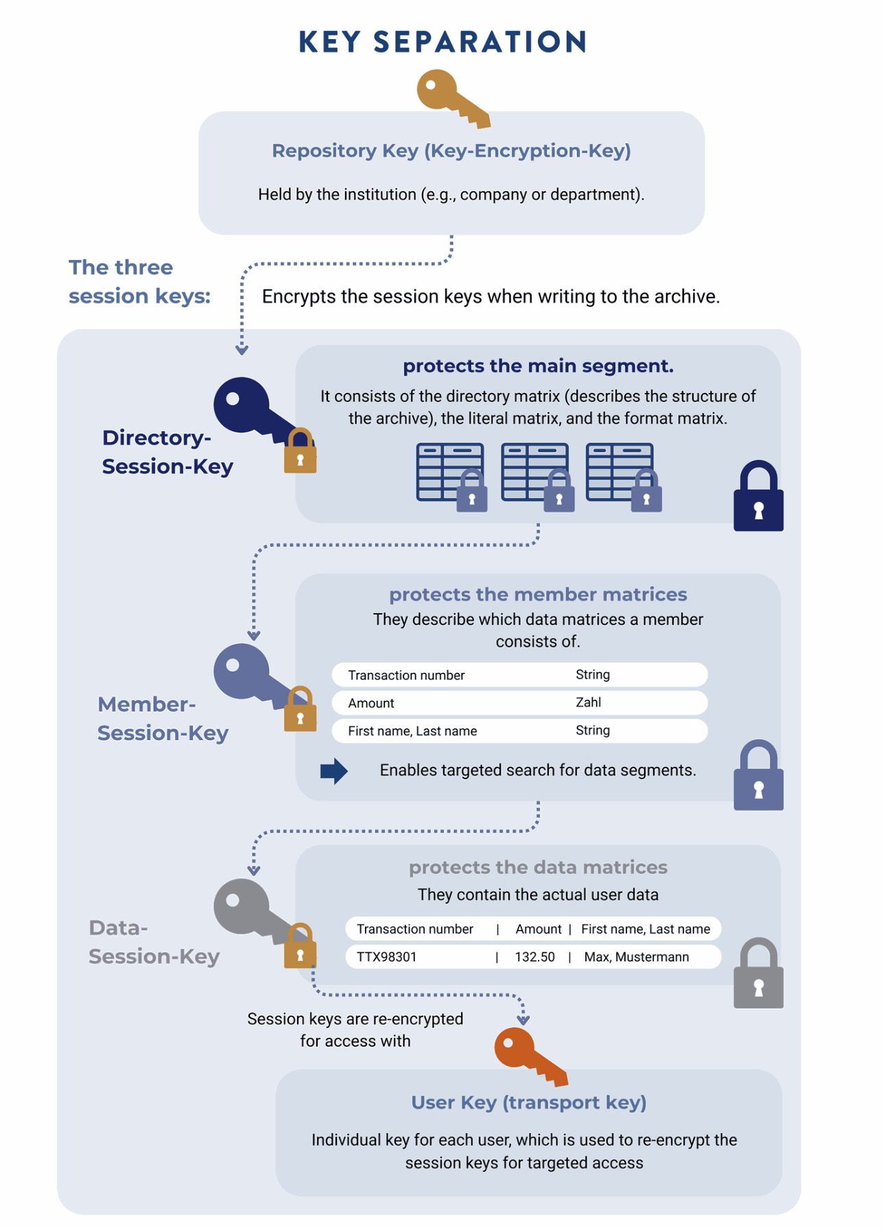 Illustration showing a user requesting access to encrypted archive data. Only the requested, encrypted data segment is returned; everything else remains compressed and encrypted.