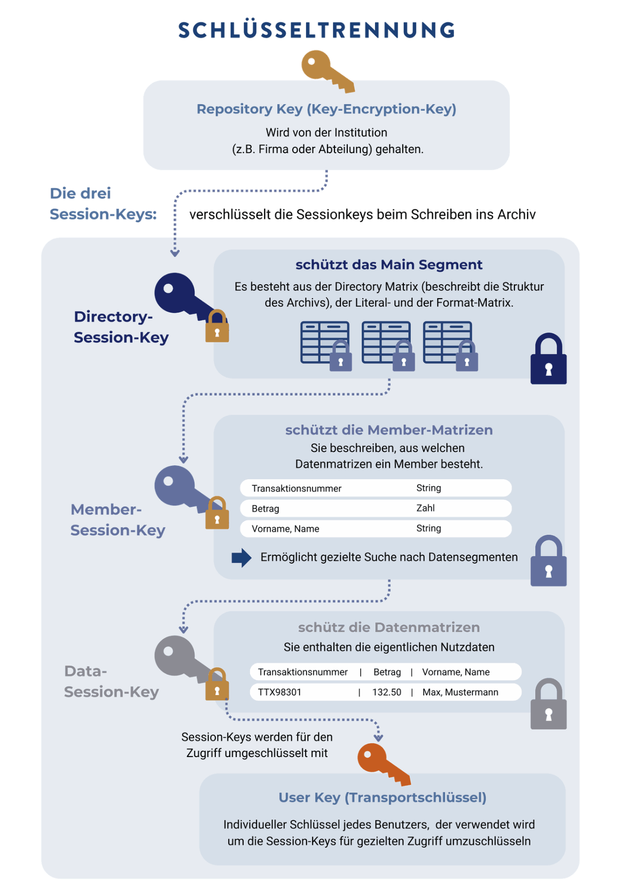 Grafik zeigt, wie ein Benutzer Zugriff auf verschlüsselte Archivdaten anfragt. Nur der gesuchte verschlüsselte Datensatz wird bereitgestellt, der Rest bleibt geschützt.