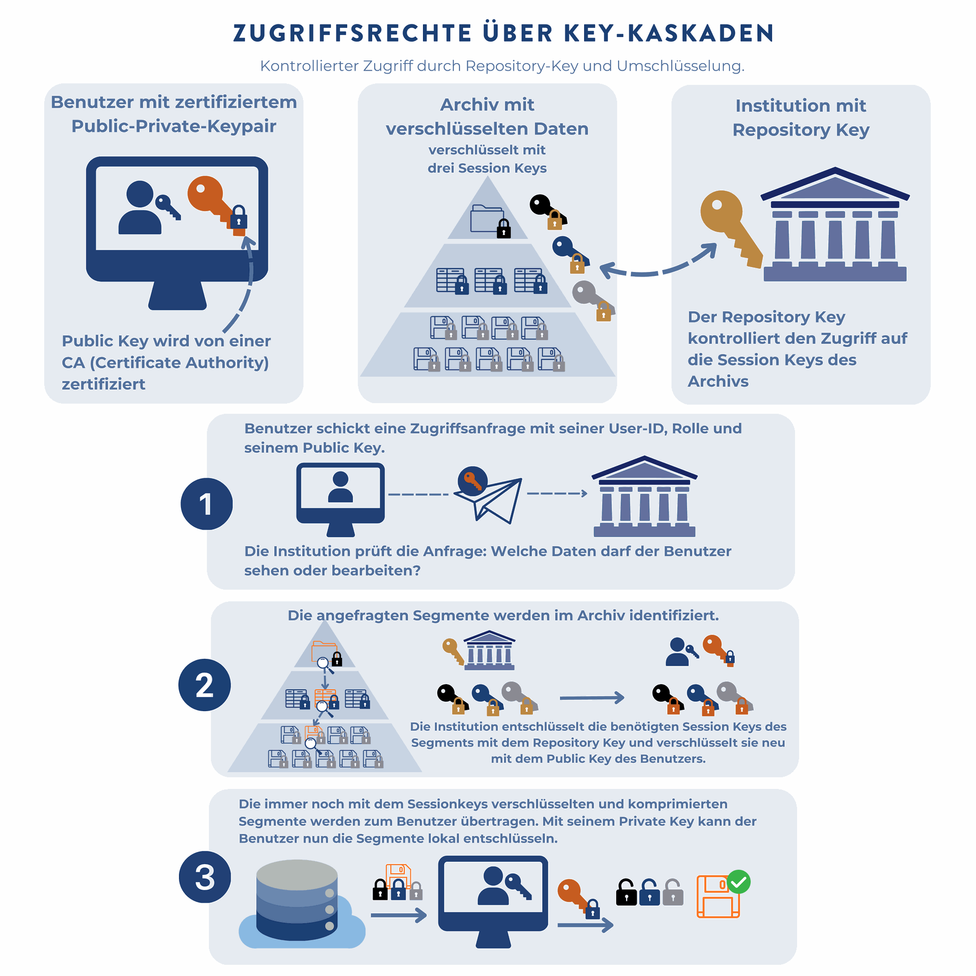 Grafik zeigt, wie ein Benutzer Zugriff auf verschlüsselte Archivdaten anfragt. Nur der gesuchte verschlüsselte Datensatz wird bereitgestellt, der Rest bleibt geschützt.