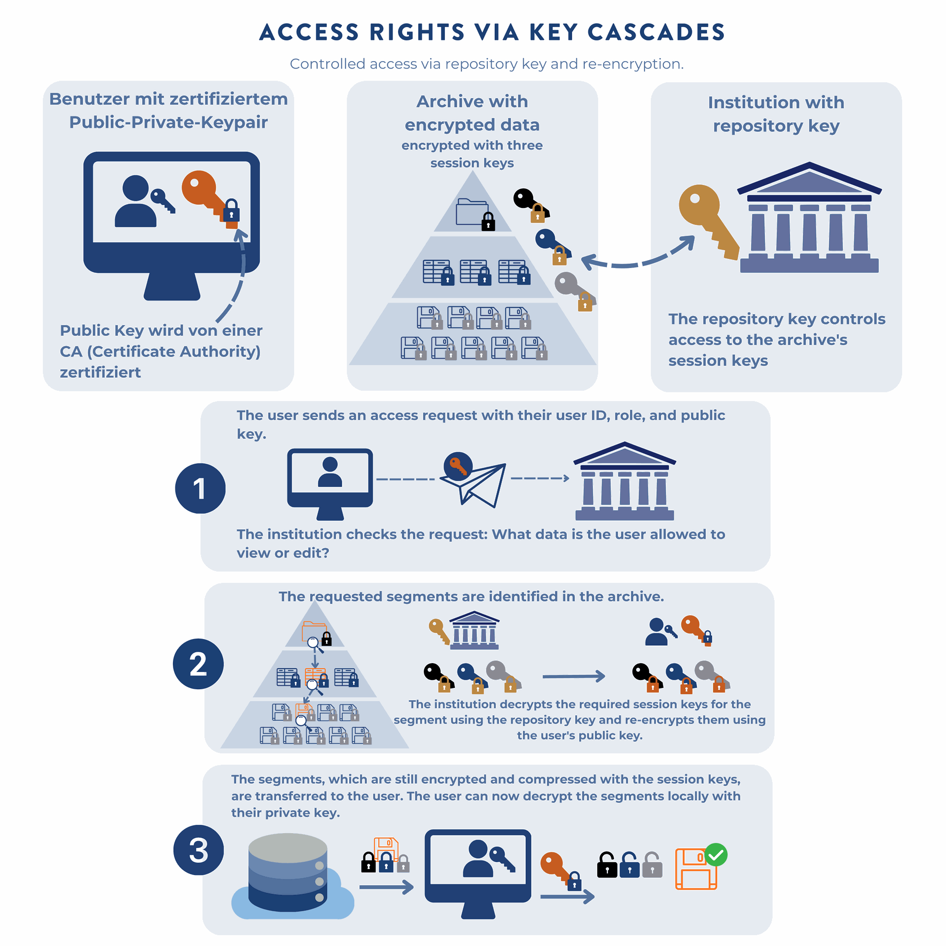 Illustration showing a user requesting access to encrypted archive data. Only the requested, encrypted data segment is returned; everything else remains compressed and encrypted.