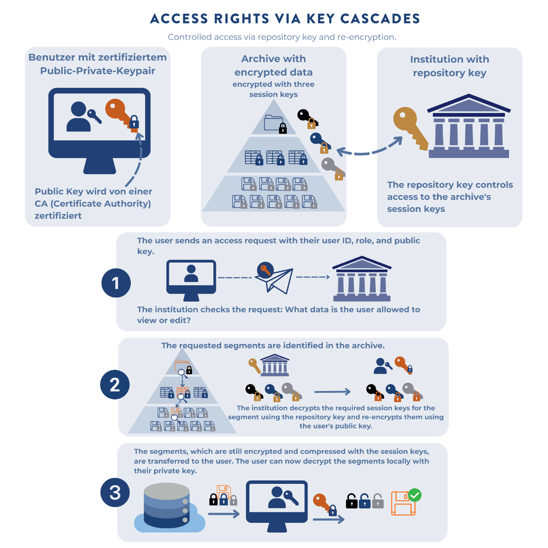 Illustration showing a user requesting access to encrypted archive data. Only the requested, encrypted data segment is returned; everything else remains compressed and encrypted.