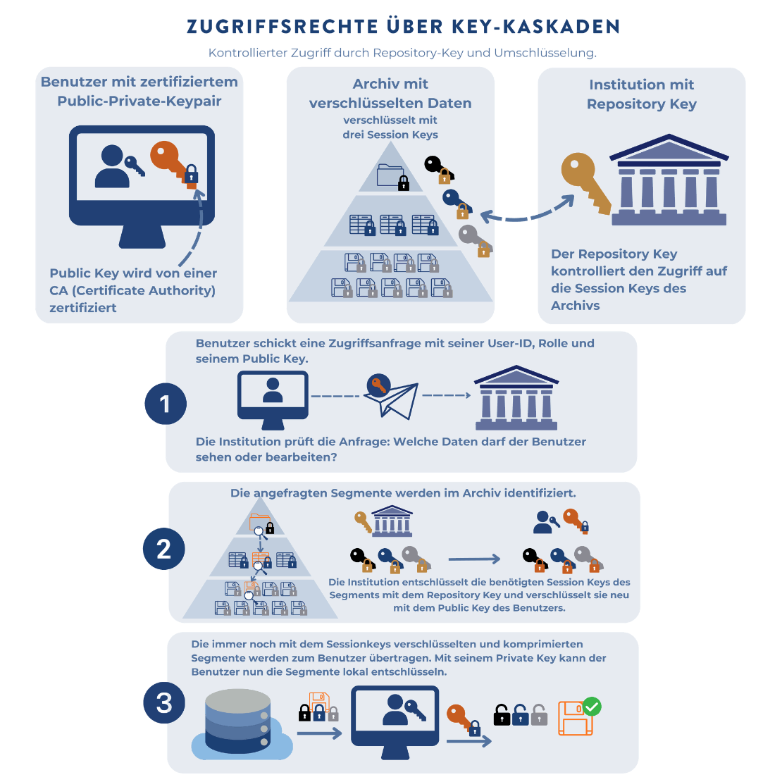 Grafik zeigt, wie ein Benutzer Zugriff auf verschlüsselte Archivdaten anfragt. Nur der gesuchte verschlüsselte Datensatz wird bereitgestellt, der Rest bleibt geschützt.