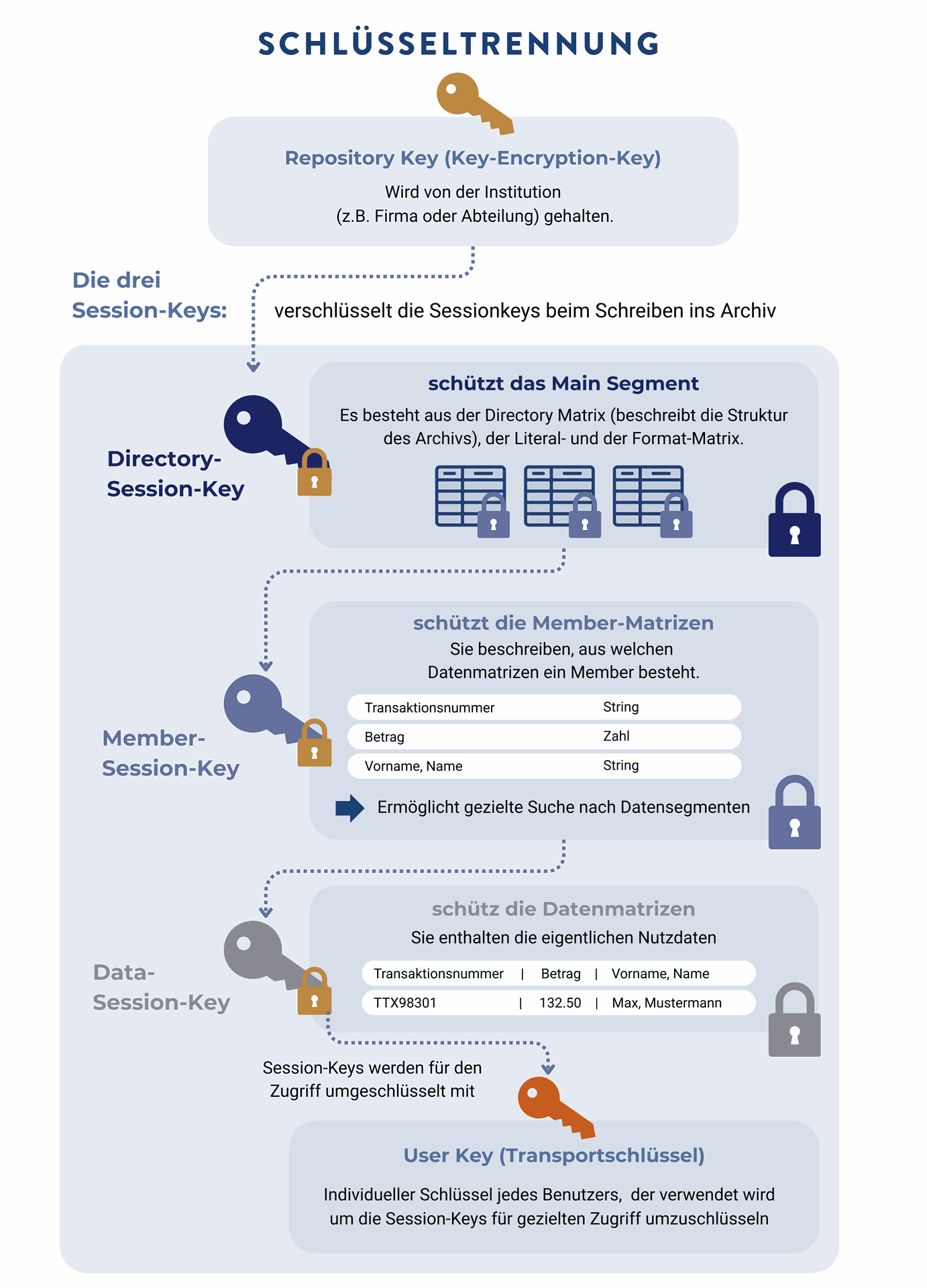 Grafik zeigt, wie ein Benutzer Zugriff auf verschlüsselte Archivdaten anfragt. Nur der gesuchte verschlüsselte Datensatz wird bereitgestellt, der Rest bleibt geschützt.