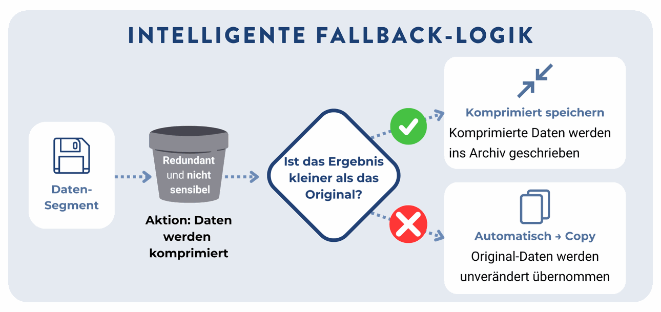 Flussdiagramm: FLAM schaltet bei Expansion automatisch von Komprimierung auf Copy um