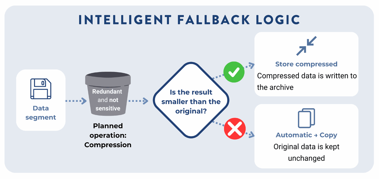 Flow chart: FLAM automatically switches from compression to copy mode when expansion occurs